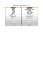 Konspekts 'IBM inventions - lexis (with translation in ENG)', 1.