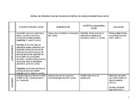 Konspekts 'Līdzības un atšķirības pirkuma līgumiem vispārējos un speciālos normatīvajos akt', 1.