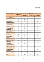 Prakses atskaite 'Анализ деятельности предприятия SIA "Rasta-1"', 28.