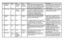 Konspekts 'Tūrisma veidi', 1.