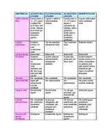 Konspekts 'Saistību līguma veidu kritēriji', 1.