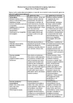 Konspekts 'Darba lapa - Modes un dizaina salīdzinājums', 1.