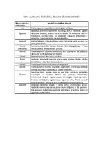 Konspekts 'Seno Austrumu civilizācijas', 1.