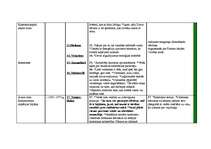 Konspekts 'Pārskats par filosofiem, domātājiem, politiķiem no Senās Grieķijas līdz pat apga', 4.