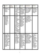 Konspekts 'Hronoloģiska tabula no 11.-15.gs. par notikumiem Latvijā, Polijā - Lietuvā,	Vāci', 1.