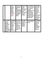Konspekts 'Hronoloģiska tabula no 11.-15.gs. par notikumiem Latvijā, Polijā - Lietuvā,	Vāci', 2.