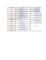 Konspekts 'Angļu valodas gramatika', 5.