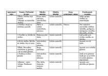 Konspekts 'Tematiskais plānojums sociālajās zinībās 7.klasei', 3.