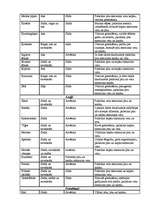 Konspekts 'Uzturs ar pitas, kaphas un vatas ķermeņa konstitūciju', 2.