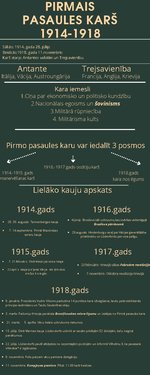 Konspekts 'Pirmā pasaules kara infografiks', 1.