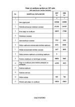Diplomdarbs 'Z/s "Apses" saimnieciskās darbības analīze un attīstības iespējas periodā no 200', 76.