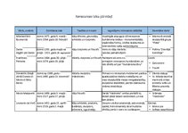 Konspekts 'Renesanses laika pārstāvji', 1.