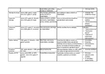 Konspekts 'Renesanses laika pārstāvji', 2.