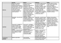 Konspekts 'Senās Divupes, Ēģiptes, Grieķijas un Romas tradīcijas, kultūra un reliģija', 2.