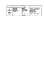 Konspekts 'Apkopojošā tabula mūzikas vēsturē laika posmā no senajiem laikiem līdz klasicism', 4.