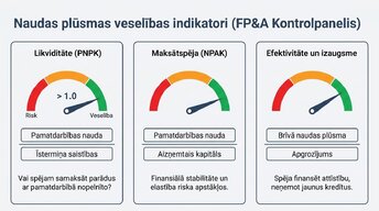 Prezentācija 'Naudas plūsmas prognozēšana finanšu plānošanā un analīzē (FP&A)', 4.