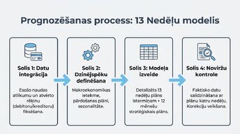 Prezentācija 'Naudas plūsmas prognozēšana finanšu plānošanā un analīzē (FP&A)', 5.