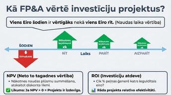 Prezentācija 'Naudas plūsmas prognozēšana finanšu plānošanā un analīzē (FP&A)', 7.