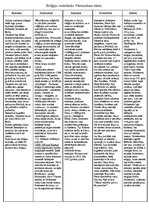 Konspekts 'Reliģiju veidošanās. Vēsturiskais stāsts', 1.