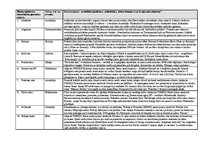 Konspekts 'Trīsdesmit unikālas pasaules dabas tūrisma piesaistes', 1.