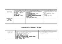 Konspekts 'Latviešu literatūra no tās pirmsākumiem līdz mūsdienām', 5.