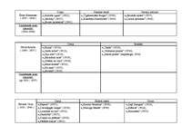 Konspekts 'Latviešu literatūra no tās pirmsākumiem līdz mūsdienām', 16.