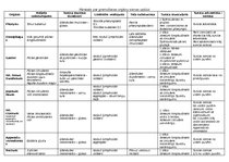 Konspekts 'Anatomija. Iekšējie orgāni', 12.