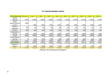 Biznesa plāns 'Логистический центр', 21.