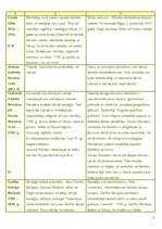 Konspekts 'Latviešu pirmsnacionālā literatūra. Laikmetu pārskats', 5.