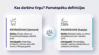 Prezentācija 'Pieprasījums un piedāvājums praksē', 2.