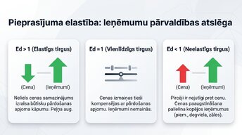 Prezentācija 'Pieprasījums un piedāvājums praksē', 4.