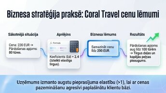 Prezentācija 'Pieprasījums un piedāvājums praksē', 5.
