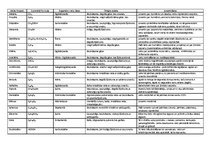 Konspekts 'Organiskās vielas - tabula', 1.