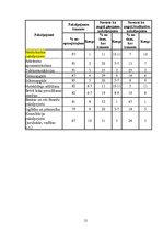 Referāts 'Sabiedrības veselības apraksts Daugavpilī', 12.
