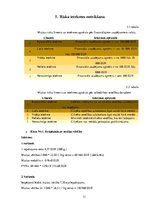 Referāts 'Preču grupu 30.nodaļas risku novērtēšana un kontroles pasākumu plānošana', 11.