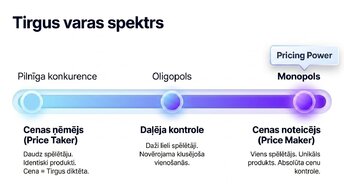 Prezentācija 'Konkurence pret monopolu: kāpēc dažas cenas aug ātrāk nekā citas', 3.