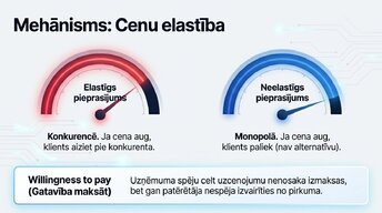 Prezentācija 'Konkurence pret monopolu: kāpēc dažas cenas aug ātrāk nekā citas', 5.
