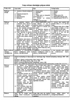 Konspekts 'Dažādu traipu tīrīšana', 1.