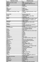 Konspekts 'Īpatnēji vārdi un frazeoloģismi V.Belševicas romānā "Bille"', 4.