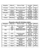 Referāts 'Pasaules rekordi vieglatlētikā', 11.