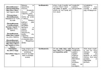 Konspekts 'Acu slimības - medikamenti', 9.