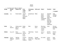 Konspekts 'Reliģijas', 1.