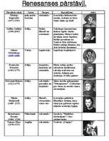 Konspekts 'Renesanses pārstāvji', 1.