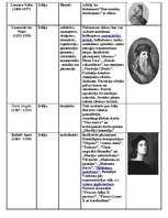 Konspekts 'Renesanses pārstāvji', 2.