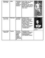 Konspekts 'Renesanses pārstāvji', 4.