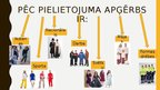 Prezentācija 'Apģērbs', 7.