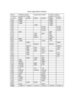 Konspekts 'Grāmatvedības dokumenti, sintētisko kontu pārskats, grāmatojumi un peļņas vai za', 3.