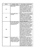 Konspekts 'Sengrieķu dievi', 1.