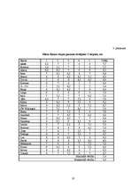 Referāts 'Miežu šķirņu agronomija Valsts Stendes Graudaugu selekcijas institūtā 2007.gada ', 28.