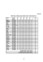 Referāts 'Miežu šķirņu agronomija Valsts Stendes Graudaugu selekcijas institūtā 2007.gada ', 29.